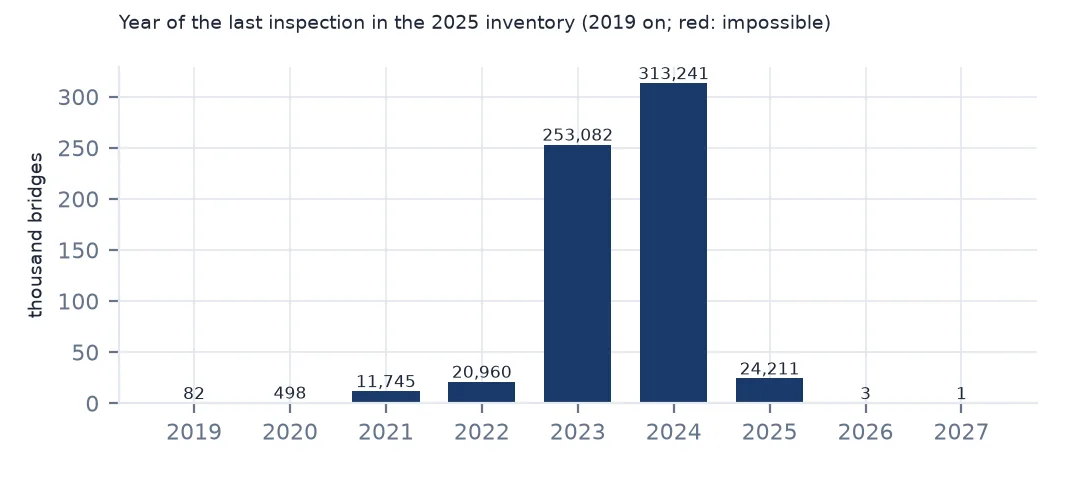 Bar chart of the year of last inspection in the 2025 inventory, almost all 2023 and 2024, with a few impossible future years
