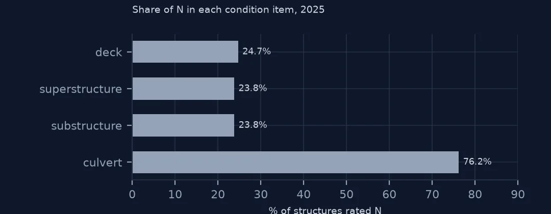Bar chart of the share of structures rated N for deck, superstructure, substructure and culvert