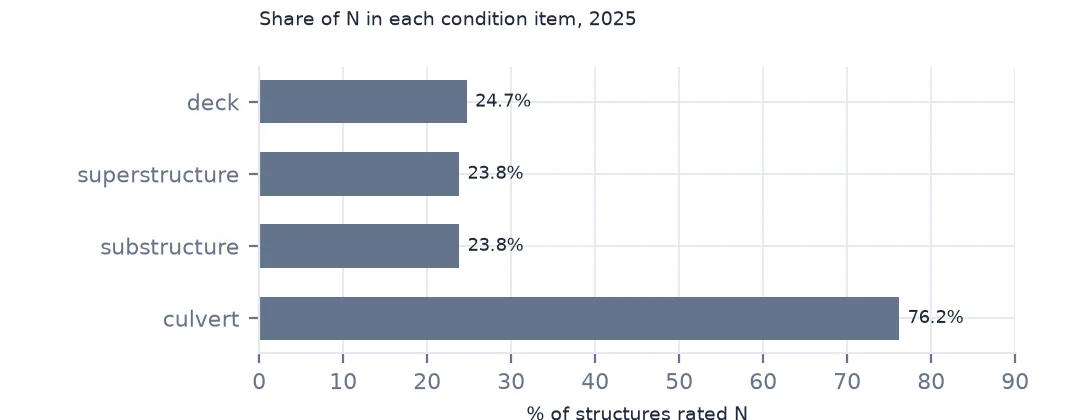 Bar chart of the share of structures rated N for deck, superstructure, substructure and culvert