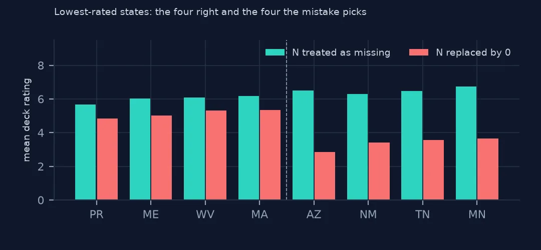 Paired bars of mean deck rating for eight states with N treated as missing and N replaced by zero, the second method ranking culvert-heavy states lowest