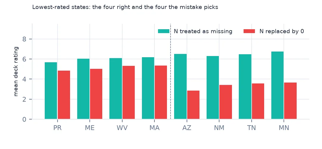 Paired bars of mean deck rating for eight states with N treated as missing and N replaced by zero, the second method ranking culvert-heavy states lowest