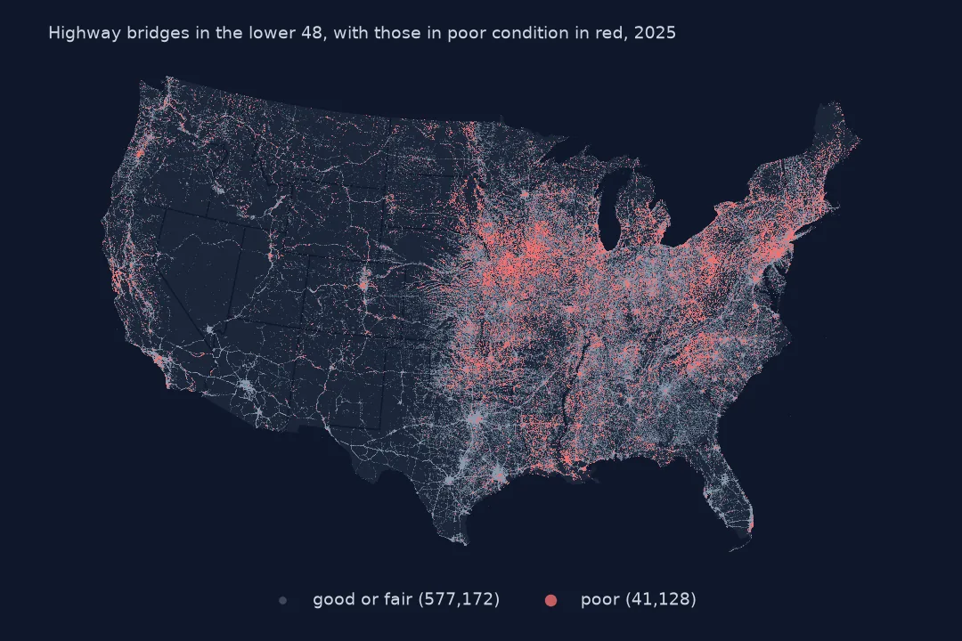 Map of the lower 48 states with every highway bridge as a grey dot and bridges in poor condition in red, dense across the Midwest