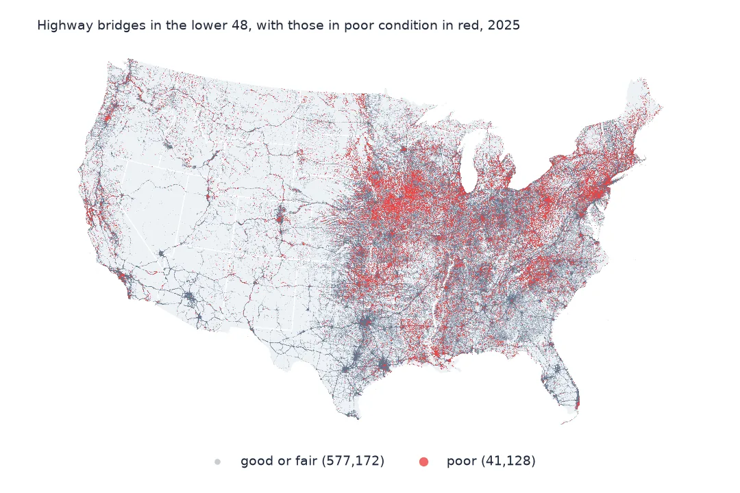 Map of the lower 48 states with every highway bridge as a grey dot and bridges in poor condition in red, dense across the Midwest