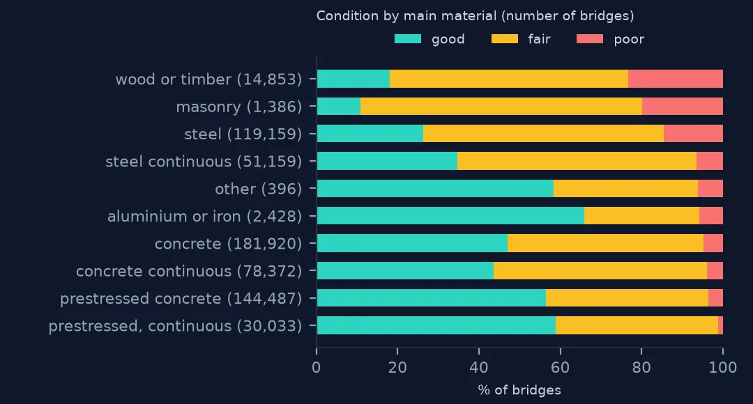 Stacked bars of good, fair and poor shares for each main bridge material, timber and masonry worst and continuous prestressed concrete best