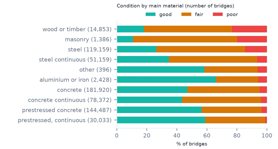 Stacked bars of good, fair and poor shares for each main bridge material, timber and masonry worst and continuous prestressed concrete best