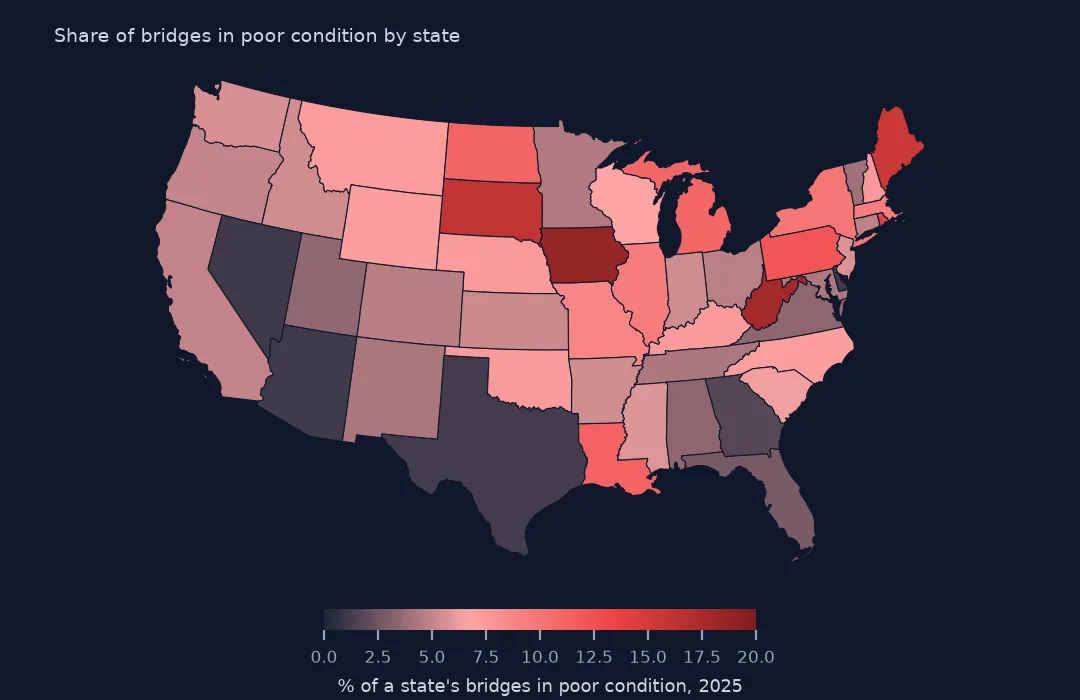 Map of the lower 48 states shaded by the share of each state's bridges in poor condition, darkest in Iowa, South Dakota, West Virginia and Maine