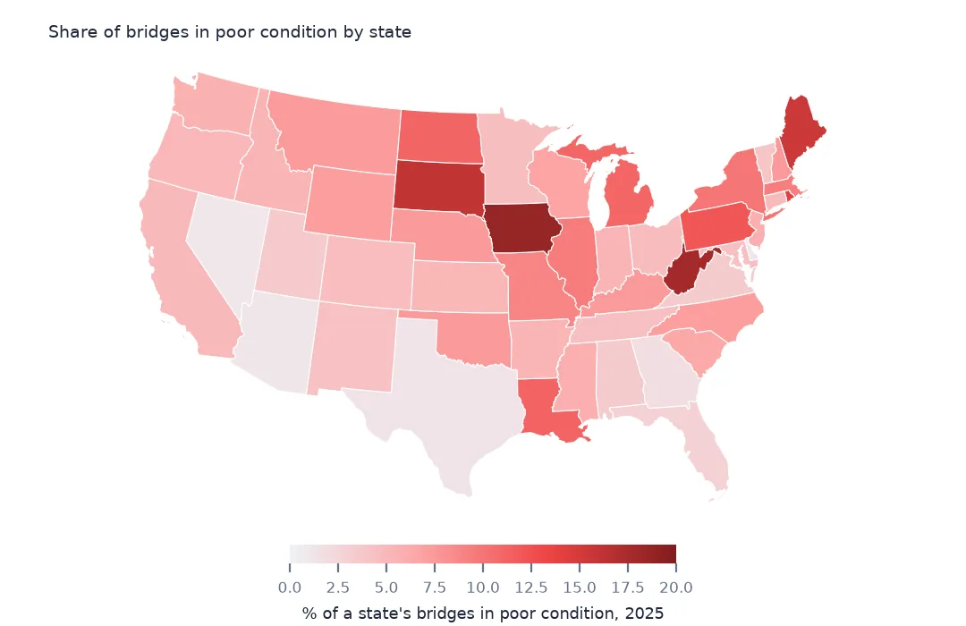 Map of the lower 48 states shaded by the share of each state's bridges in poor condition, darkest in Iowa, South Dakota, West Virginia and Maine