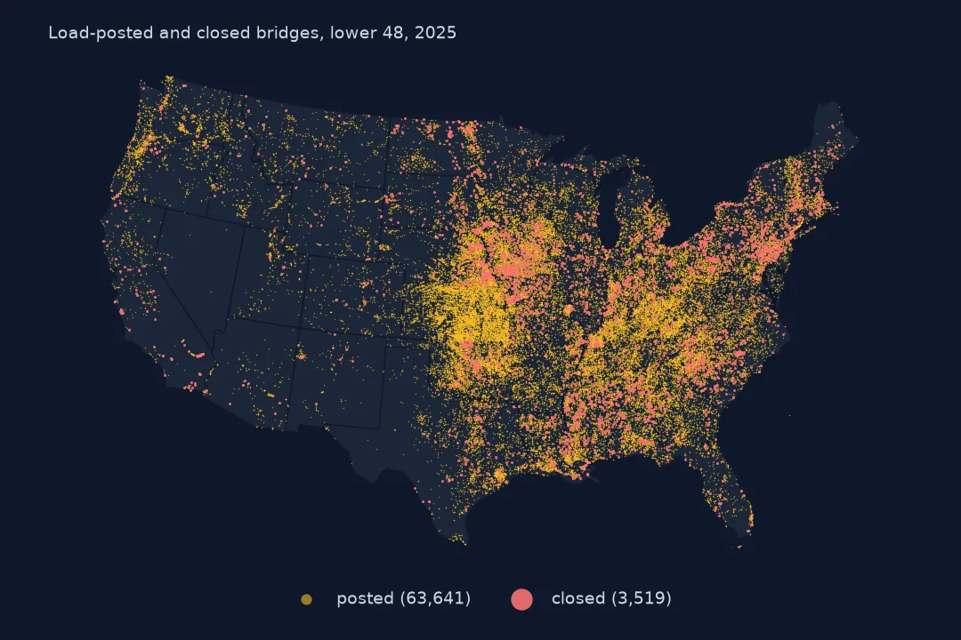 Map of the lower 48 with load-posted bridges in orange and closed bridges in red, dense across the Plains and Midwest