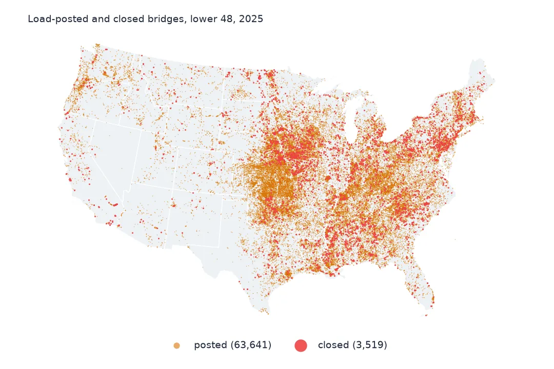 Map of the lower 48 with load-posted bridges in orange and closed bridges in red, dense across the Plains and Midwest