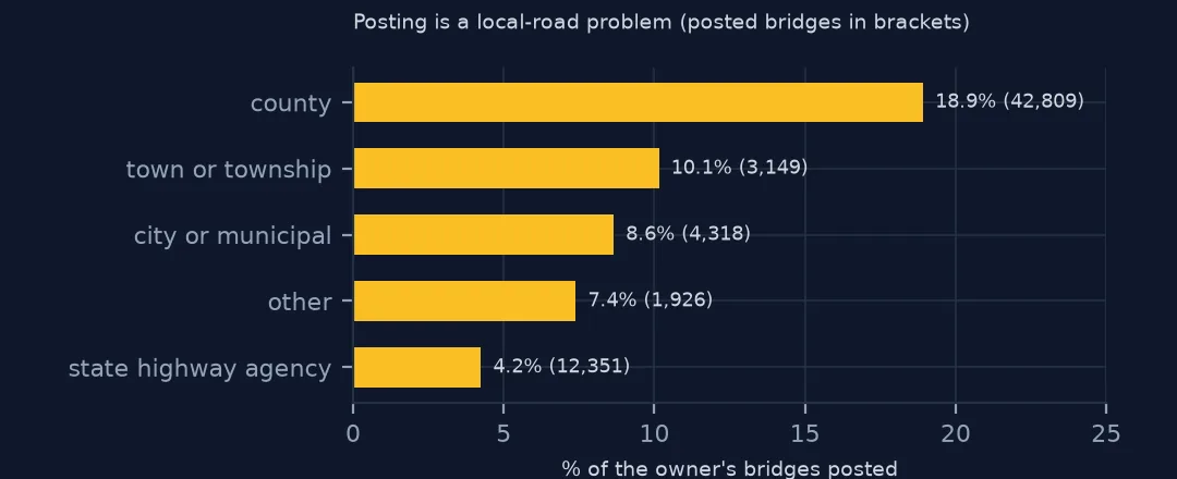 Horizontal bars of the share of bridges posted by owner type, counties highest and state highway agencies lowest