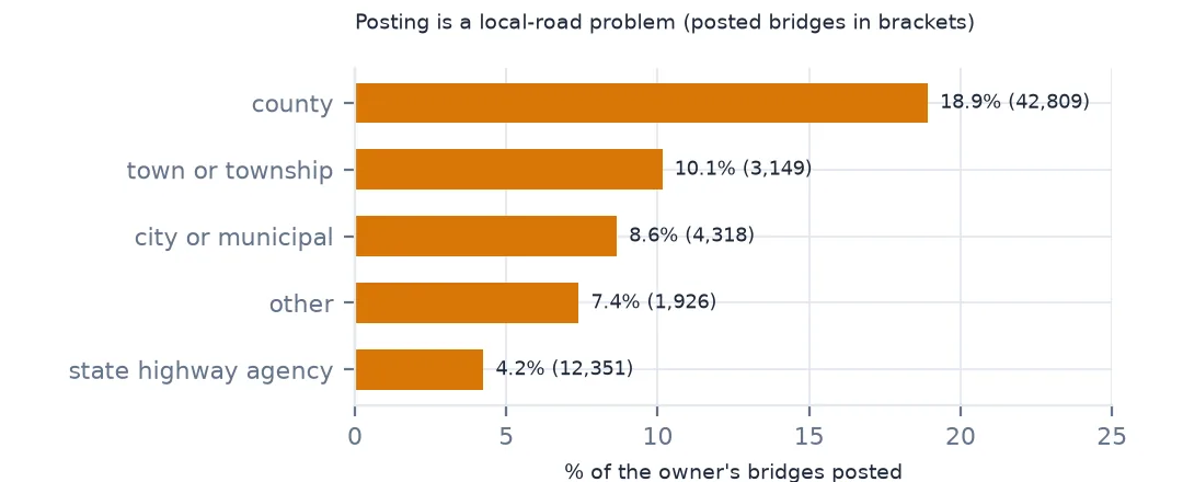Horizontal bars of the share of bridges posted by owner type, counties highest and state highway agencies lowest