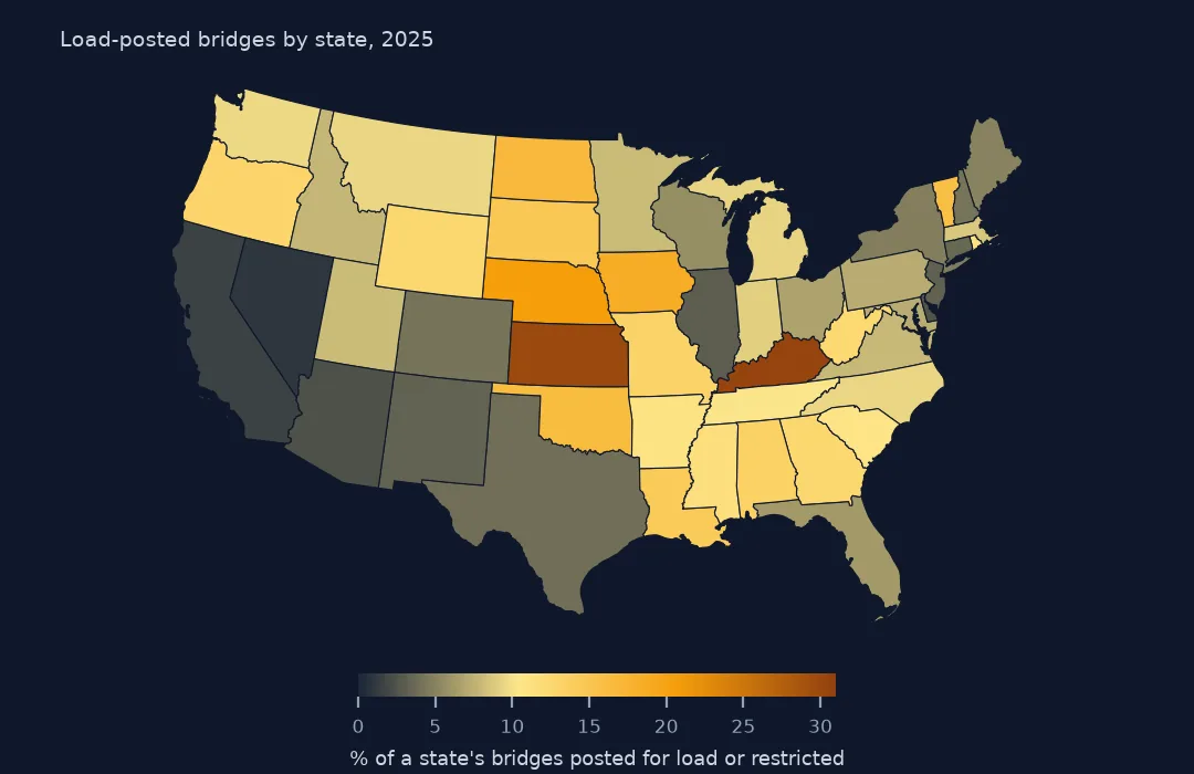 Map of the lower 48 states shaded by the share of bridges posted or restricted, darkest in Kansas and Kentucky
