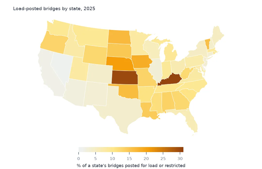 Map of the lower 48 states shaded by the share of bridges posted or restricted, darkest in Kansas and Kentucky