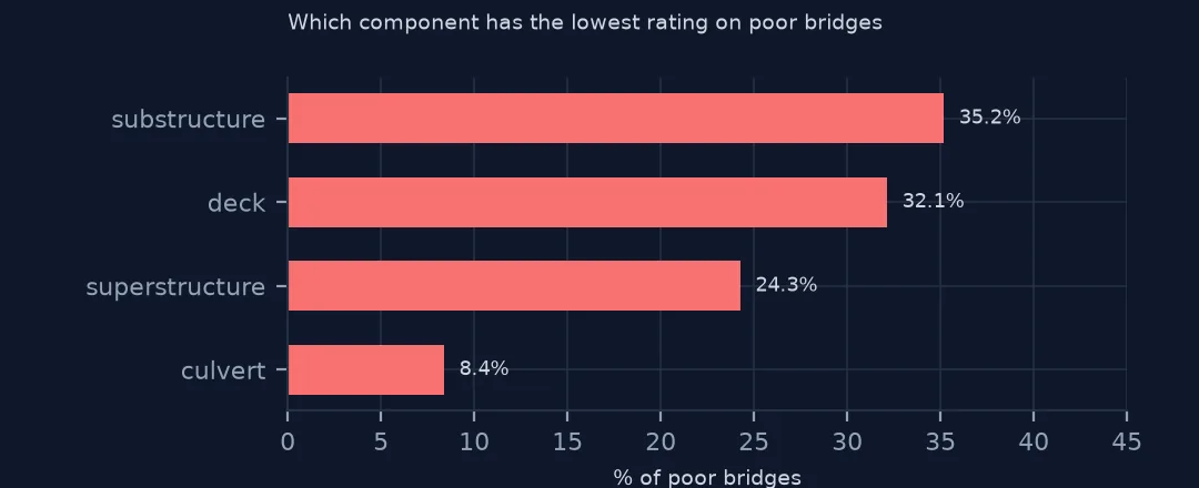 Bar chart of which component has the lowest rating on poor bridges, substructure most often, then deck, superstructure and culvert