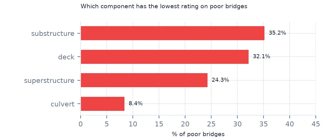 Bar chart of which component has the lowest rating on poor bridges, substructure most often, then deck, superstructure and culvert