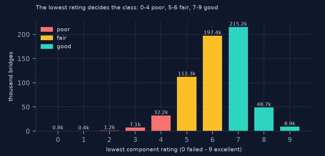 Bar chart of bridges by lowest component rating from 0 to 9, coloured poor for 0 to 4, fair for 5 and 6 and good for 7 to 9