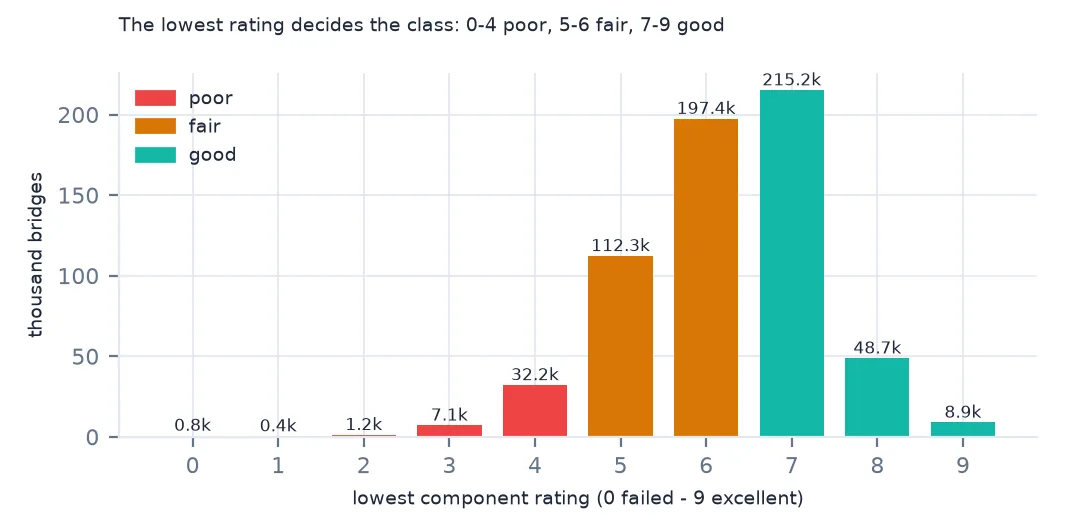 Bar chart of bridges by lowest component rating from 0 to 9, coloured poor for 0 to 4, fair for 5 and 6 and good for 7 to 9