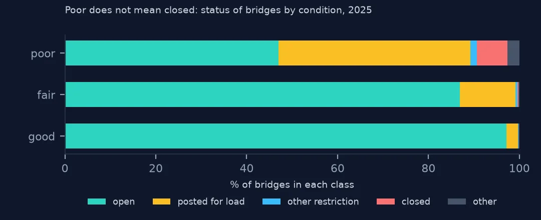Stacked bars of open, posted, restricted and closed shares for good, fair and poor bridges