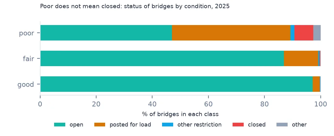 Stacked bars of open, posted, restricted and closed shares for good, fair and poor bridges