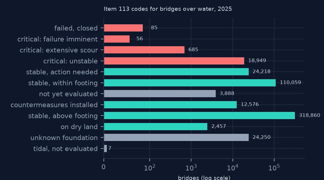 Horizontal bars on a log scale of bridges by scour code, from failed through critical and stable to unknown