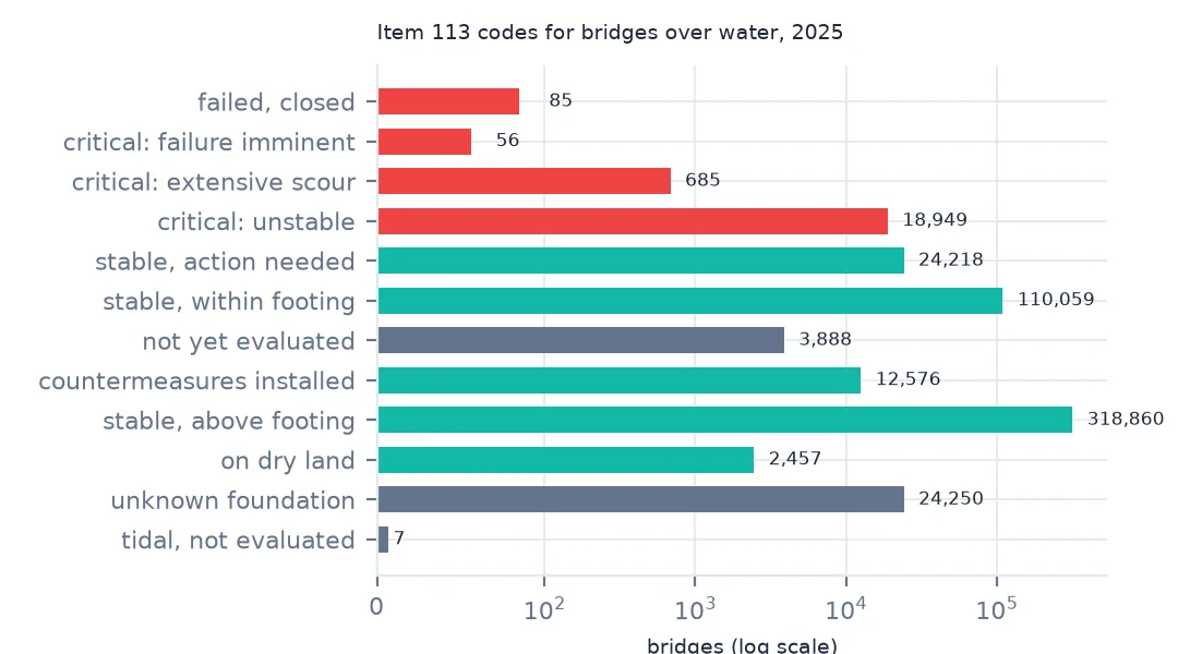 Horizontal bars on a log scale of bridges by scour code, from failed through critical and stable to unknown