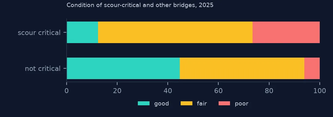 Stacked bars comparing condition of scour-critical and other bridges, with far more poor bridges among the critical ones