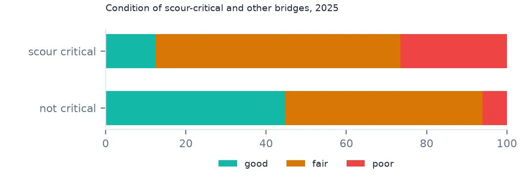 Stacked bars comparing condition of scour-critical and other bridges, with far more poor bridges among the critical ones