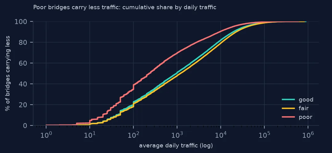 Cumulative curves of bridges by daily traffic for good, fair and poor bridges, poor bridges' curve rising earlier