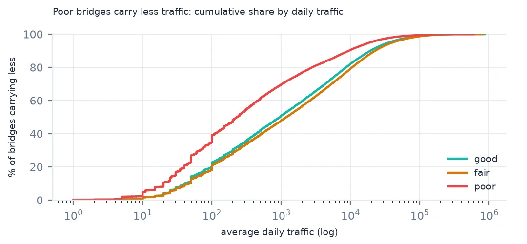 Cumulative curves of bridges by daily traffic for good, fair and poor bridges, poor bridges' curve rising earlier