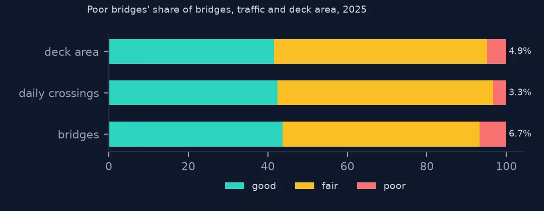 Stacked bars of the good, fair and poor shares of bridges, daily crossings and deck area
