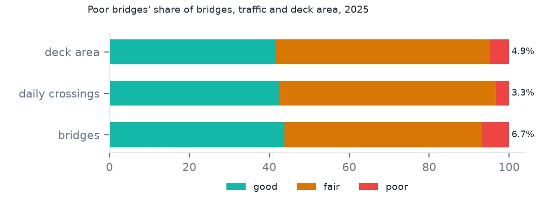 Stacked bars of the good, fair and poor shares of bridges, daily crossings and deck area
