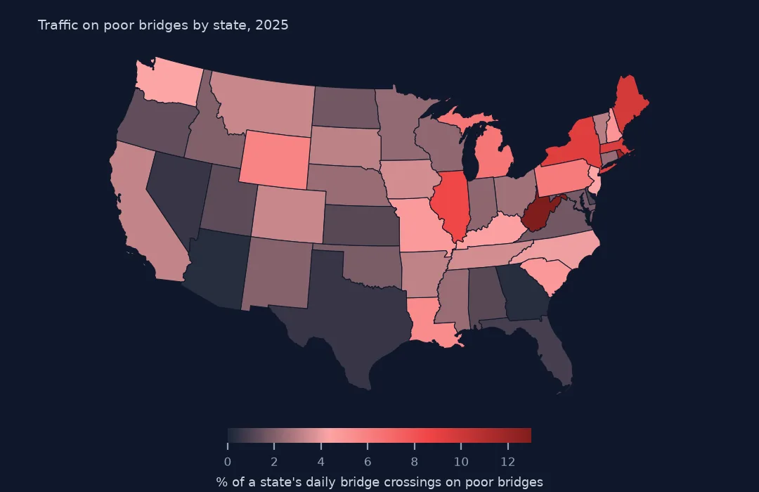 Map of the lower 48 states shaded by the share of daily bridge crossings on poor bridges, darkest in West Virginia and the Northeast