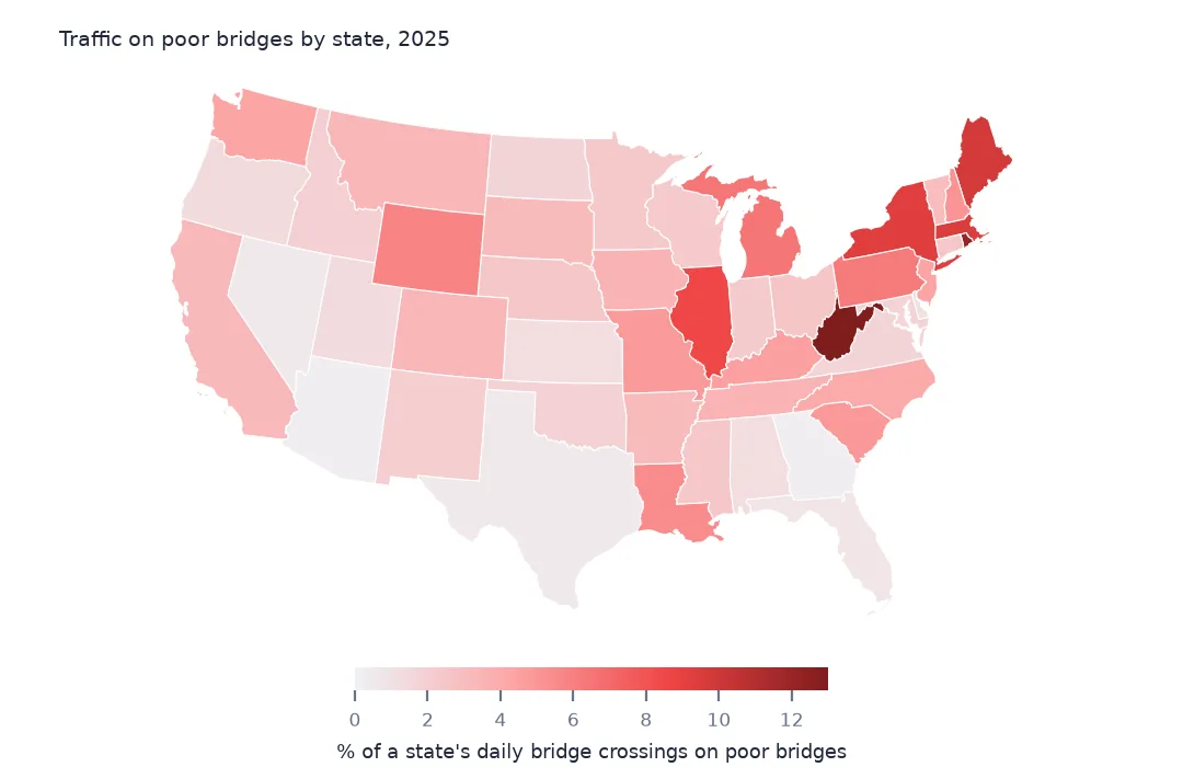 Map of the lower 48 states shaded by the share of daily bridge crossings on poor bridges, darkest in West Virginia and the Northeast