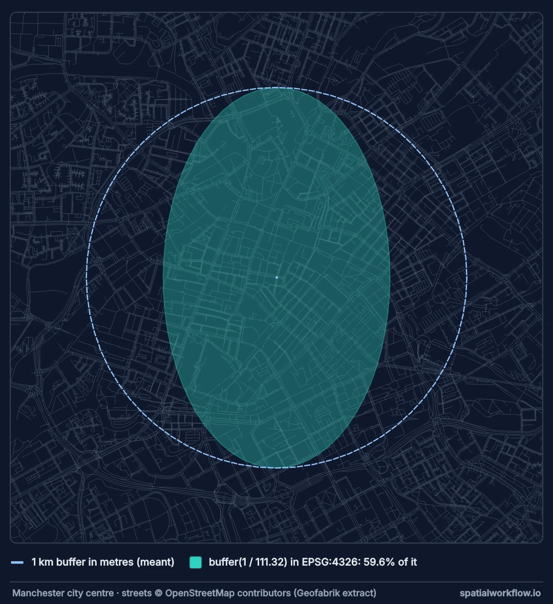 Street map of central Manchester with two buffers around the same point: a dashed 1 km circle, and a narrower teal ellipse from a buffer written in degrees.