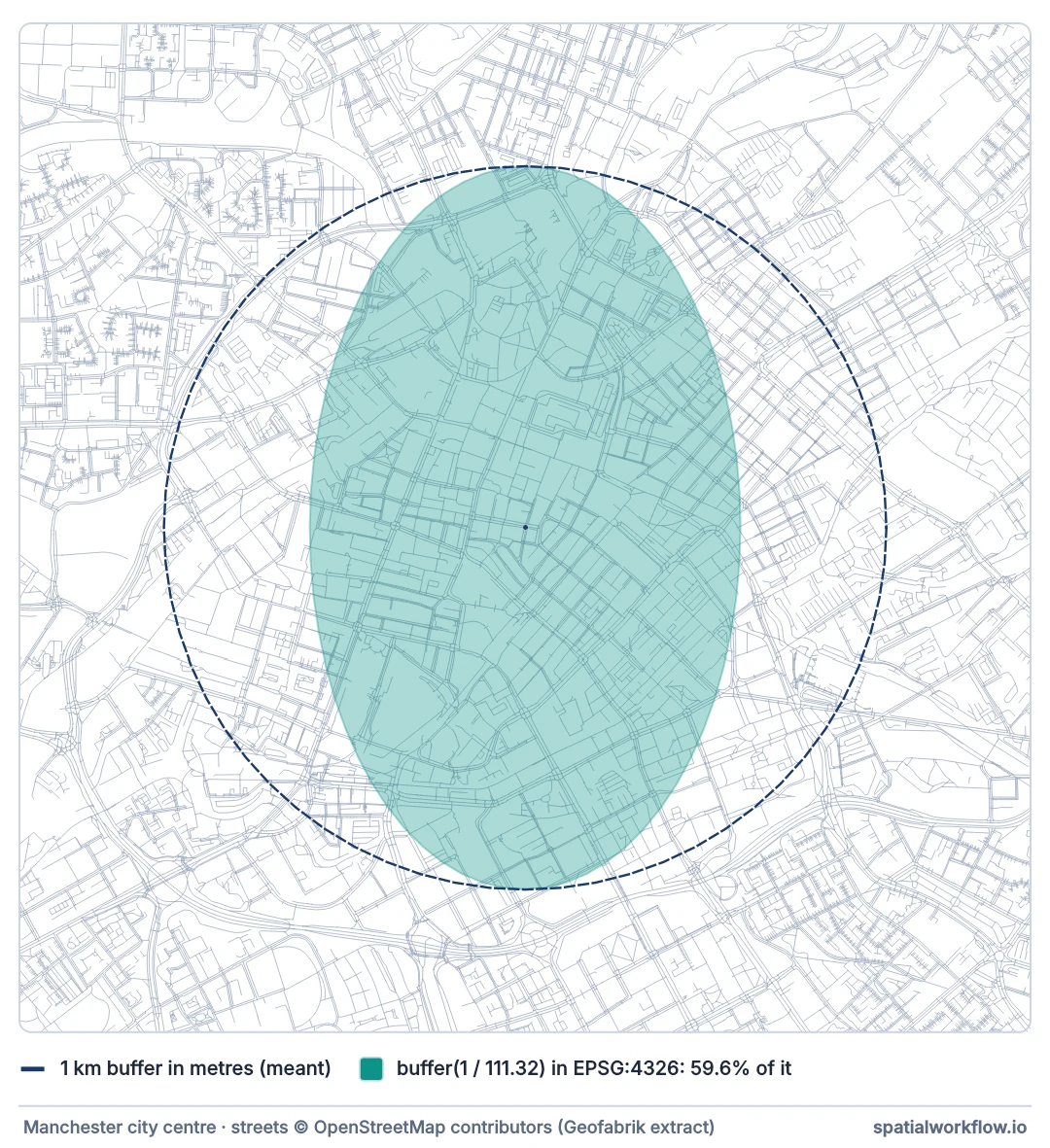 Street map of central Manchester with two buffers around the same point: a dashed 1 km circle, and a narrower teal ellipse from a buffer written in degrees.