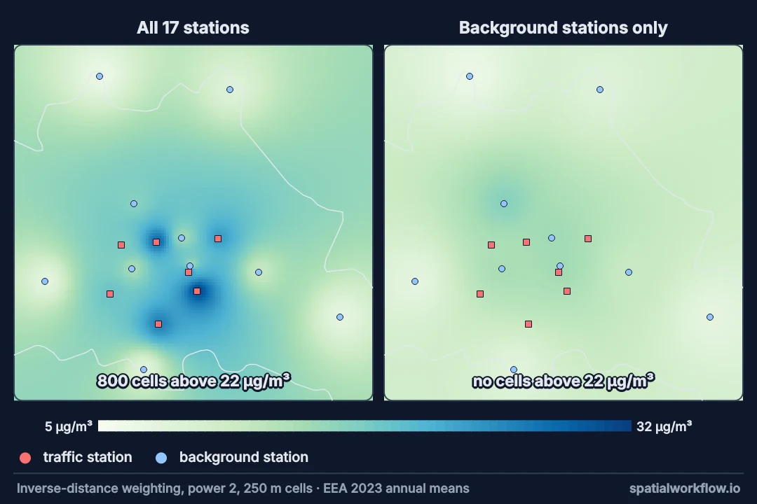 Two interpolated NO2 surfaces of Berlin side by side. The left one, from all 17 stations, has dark bullseyes centred on the red traffic stations; the right one, from background stations only, is smooth with no hot spots.