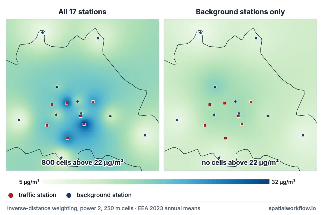 Two interpolated NO2 surfaces of Berlin side by side. The left one, from all 17 stations, has dark bullseyes centred on the red traffic stations; the right one, from background stations only, is smooth with no hot spots.