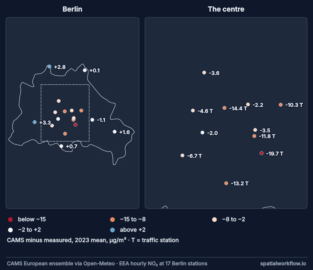 Two maps of Berlin’s monitoring stations coloured by the CAMS model’s bias: background stations near white, within a few micrograms, and traffic stations in the centre in orange and red, with the model 4.6 to 19.7 micrograms too low.