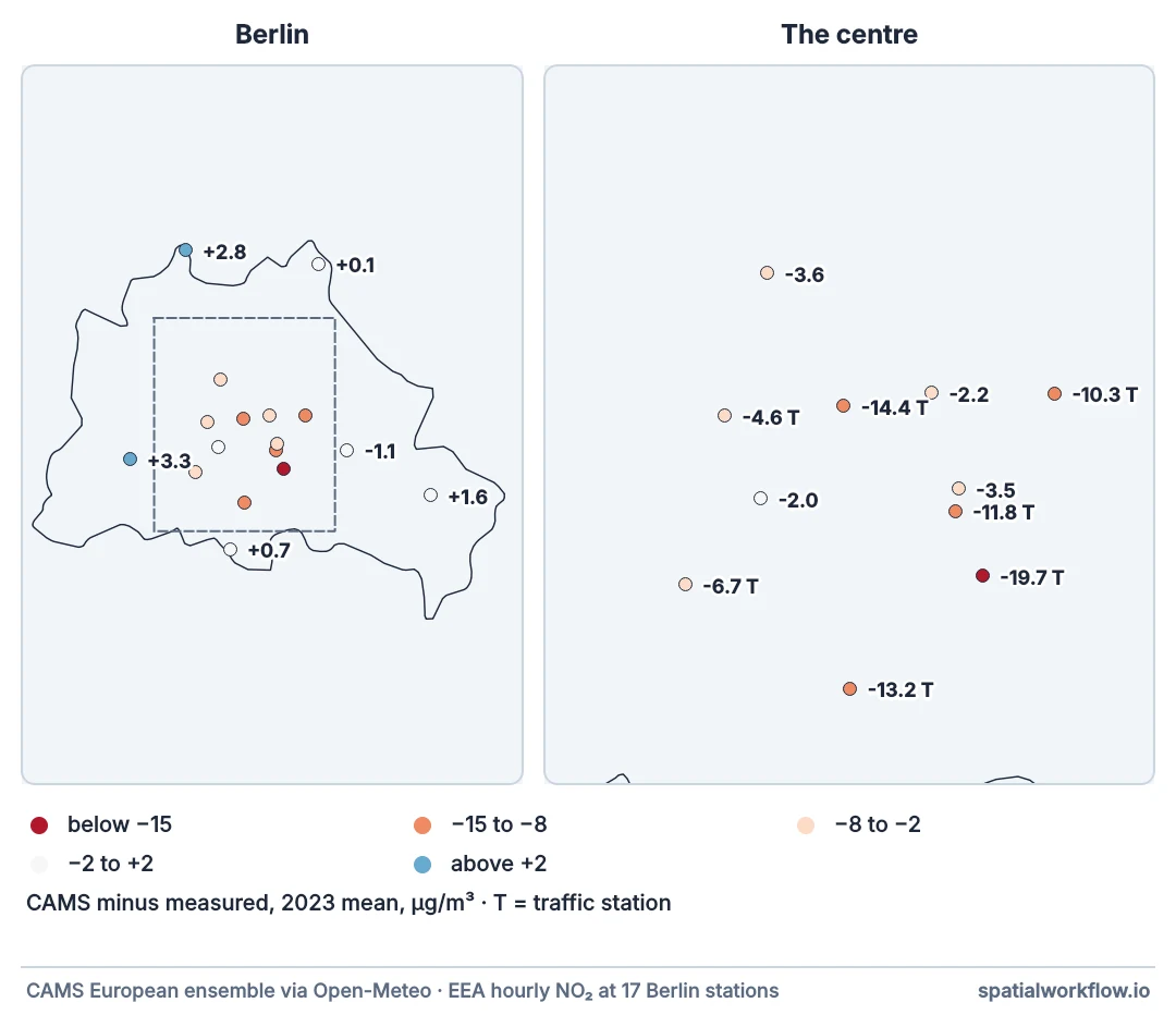 Two maps of Berlin’s monitoring stations coloured by the CAMS model’s bias: background stations near white, within a few micrograms, and traffic stations in the centre in orange and red, with the model 4.6 to 19.7 micrograms too low.