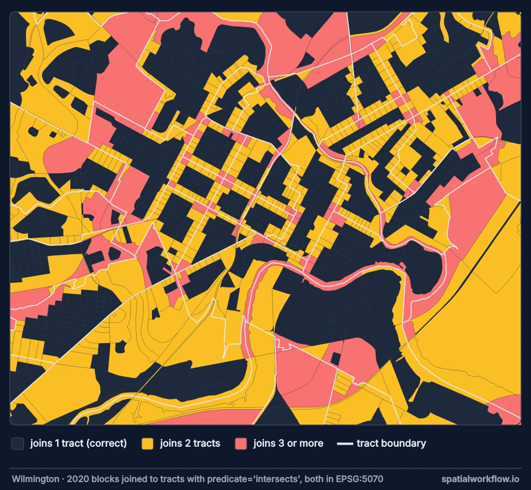 Map of central Wilmington’s census blocks with tract boundaries: blocks along every tract boundary are coloured orange or red because an intersects join matched them to two or three tracts; only blocks in the interior of tracts join once.