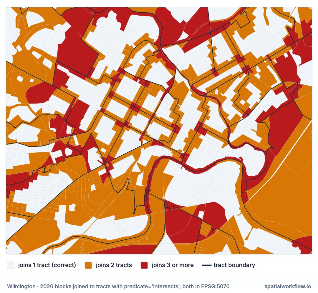 Map of central Wilmington’s census blocks with tract boundaries: blocks along every tract boundary are coloured orange or red because an intersects join matched them to two or three tracts; only blocks in the interior of tracts join once.