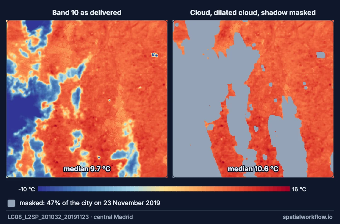 Two maps of the same November 2019 Landsat scene over Madrid: on the left the temperature band as delivered, with large blue cold patches; on the right the same scene with cloud, dilated cloud and cloud shadow masked in grey, leaving only warm clear ground.