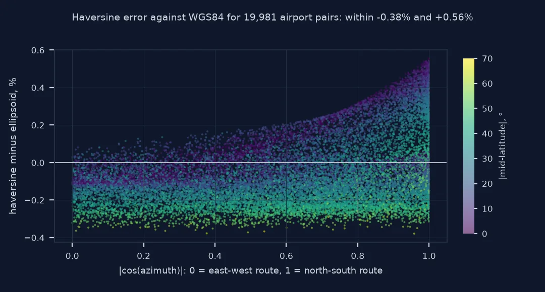 Scatter of the haversine error against the WGS84 ellipsoid for 19,981 airport pairs, plotted against route direction and coloured by mid-latitude: north-south routes near the equator are up to 0.56 percent too long, while routes at higher latitudes are up to 0.38 percent too short.