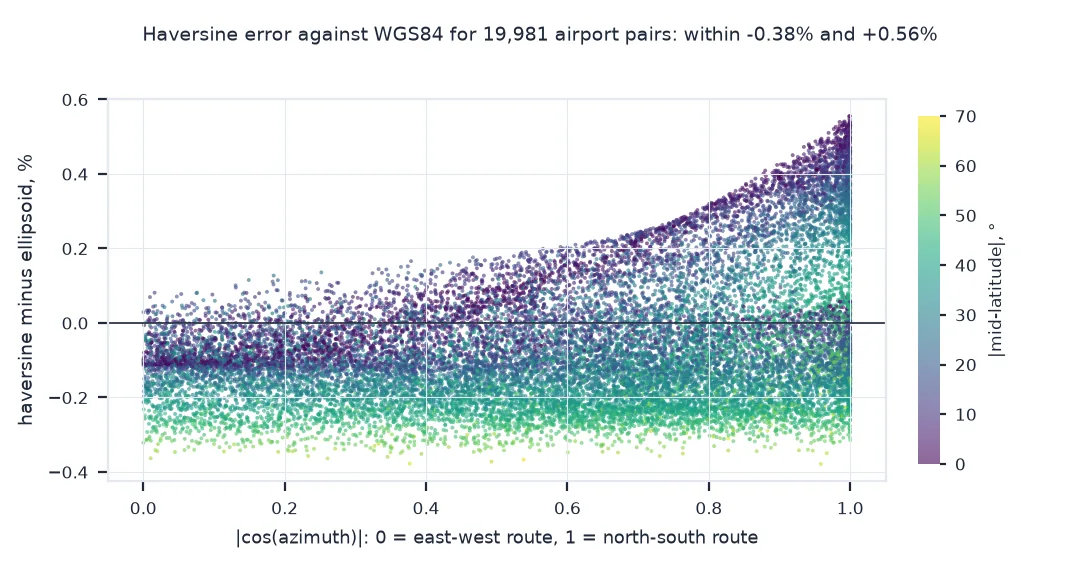 Scatter of the haversine error against the WGS84 ellipsoid for 19,981 airport pairs, plotted against route direction and coloured by mid-latitude: north-south routes near the equator are up to 0.56 percent too long, while routes at higher latitudes are up to 0.38 percent too short.