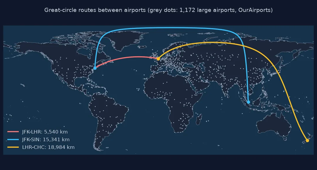 World map of 1,172 large airports with three great-circle routes: JFK to LHR, 5,540 kilometres, arcing north over the Atlantic; JFK to Singapore, 15,341 kilometres, running over the North Pole; and LHR to Christchurch, 18,984 kilometres, curving across Asia and Australia.