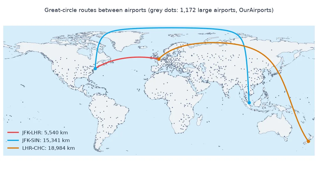 World map of 1,172 large airports with three great-circle routes: JFK to LHR, 5,540 kilometres, arcing north over the Atlantic; JFK to Singapore, 15,341 kilometres, running over the North Pole; and LHR to Christchurch, 18,984 kilometres, curving across Asia and Australia.
