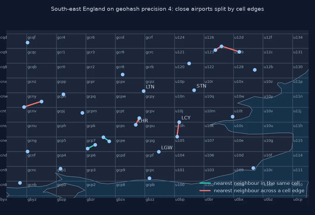 Map of south-east England on a grid of geohash precision-4 cells labelled from gcp to u10, with airports and lines to each airport's nearest neighbour under 20 kilometres away: green where both share a cell, red where a cell edge, including the prime meridian between gcp and u10 cells, runs between them.