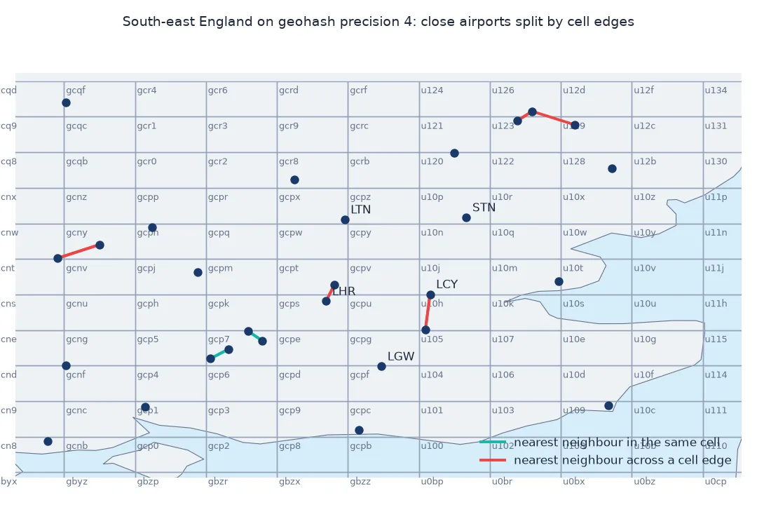 Map of south-east England on a grid of geohash precision-4 cells labelled from gcp to u10, with airports and lines to each airport's nearest neighbour under 20 kilometres away: green where both share a cell, red where a cell edge, including the prime meridian between gcp and u10 cells, runs between them.