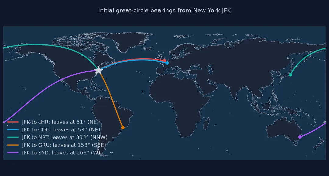 World map of great circles from New York JFK to five airports with their initial bearings: London 51 degrees north-east, Paris 53 degrees north-east, Tokyo 333 degrees north-north-west over the Arctic, Sao Paulo 153 degrees south-south-east, and Sydney 266 degrees, due west.