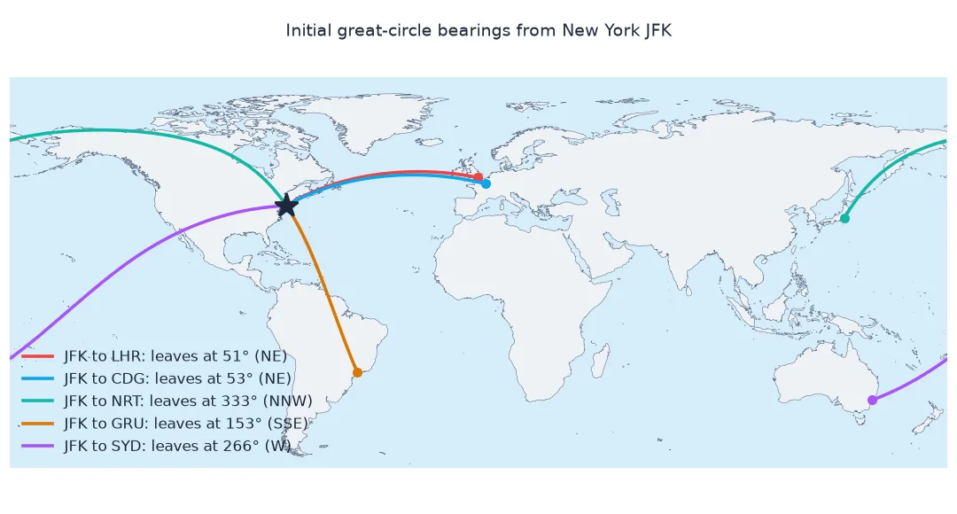 World map of great circles from New York JFK to five airports with their initial bearings: London 51 degrees north-east, Paris 53 degrees north-east, Tokyo 333 degrees north-north-west over the Arctic, Sao Paulo 153 degrees south-south-east, and Sydney 266 degrees, due west.